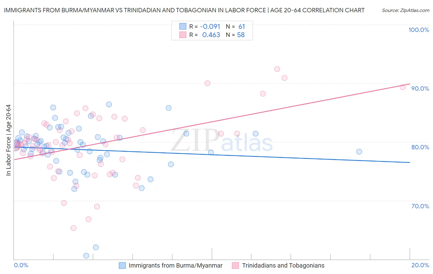Immigrants from Burma/Myanmar vs Trinidadian and Tobagonian In Labor Force | Age 20-64