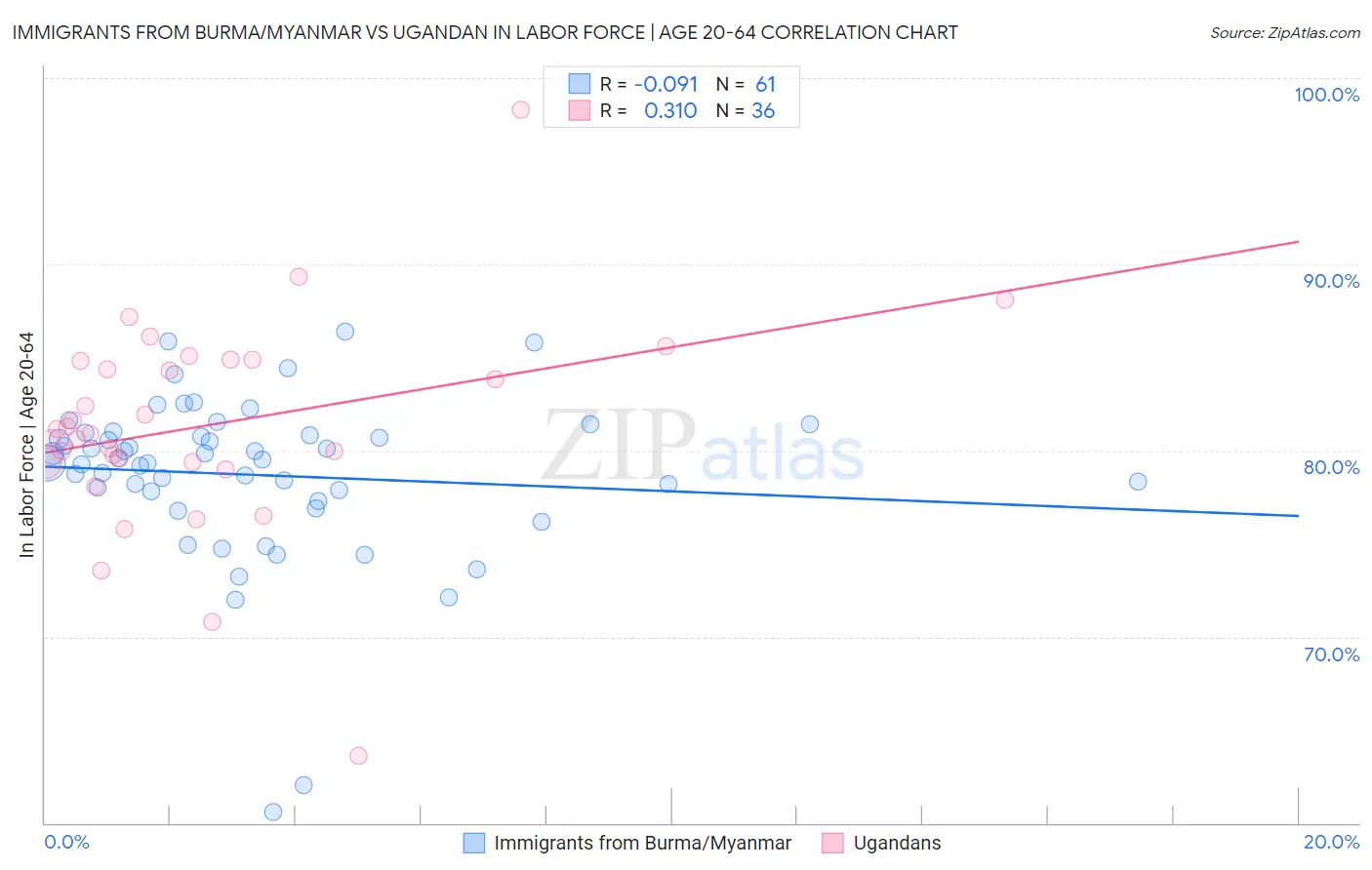 Immigrants from Burma/Myanmar vs Ugandan In Labor Force | Age 20-64