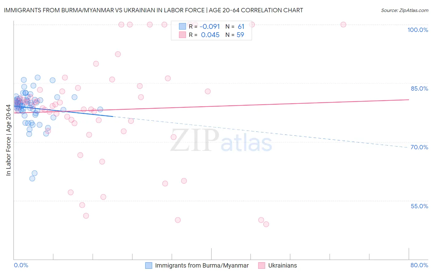 Immigrants from Burma/Myanmar vs Ukrainian In Labor Force | Age 20-64