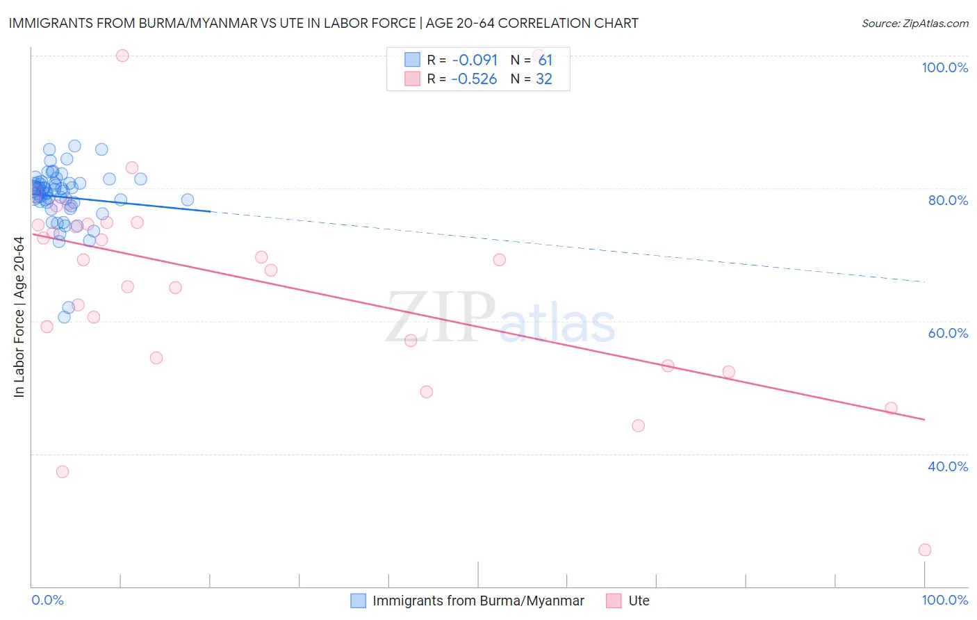 Immigrants from Burma/Myanmar vs Ute In Labor Force | Age 20-64