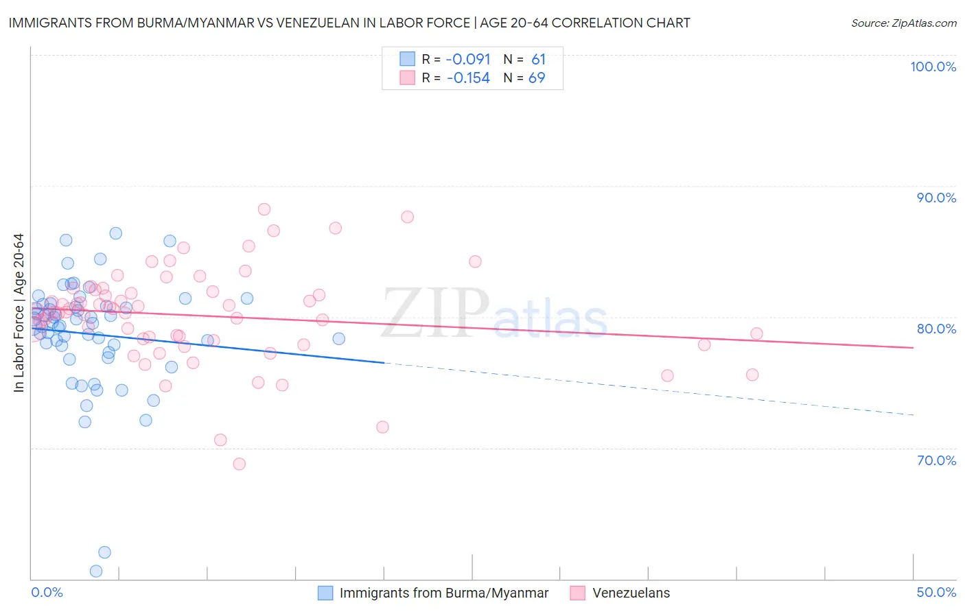 Immigrants from Burma/Myanmar vs Venezuelan In Labor Force | Age 20-64