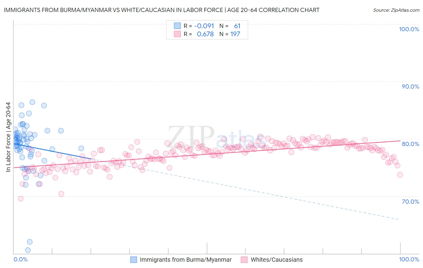 Immigrants from Burma/Myanmar vs White/Caucasian In Labor Force | Age 20-64