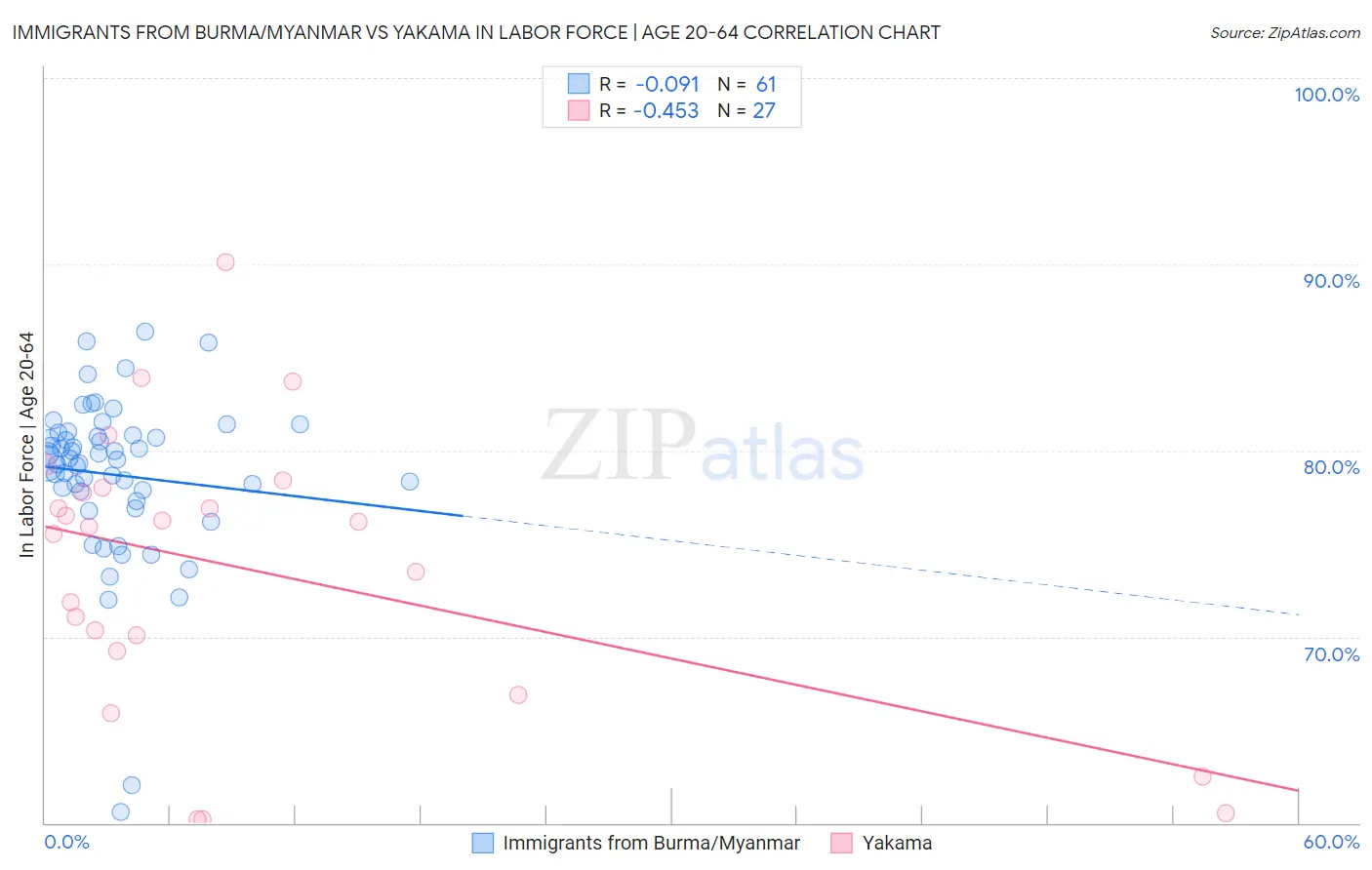 Immigrants from Burma/Myanmar vs Yakama In Labor Force | Age 20-64