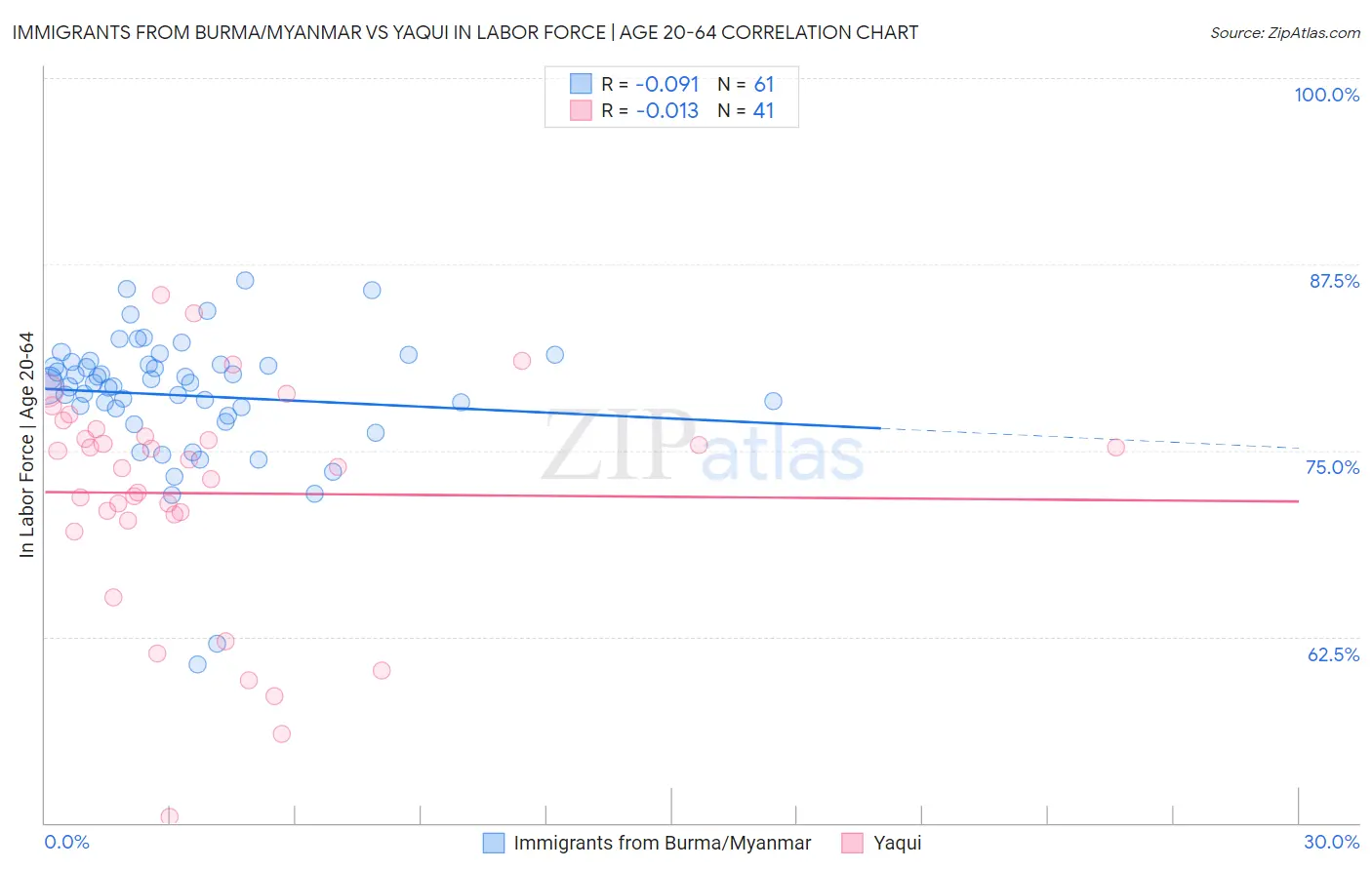 Immigrants from Burma/Myanmar vs Yaqui In Labor Force | Age 20-64
