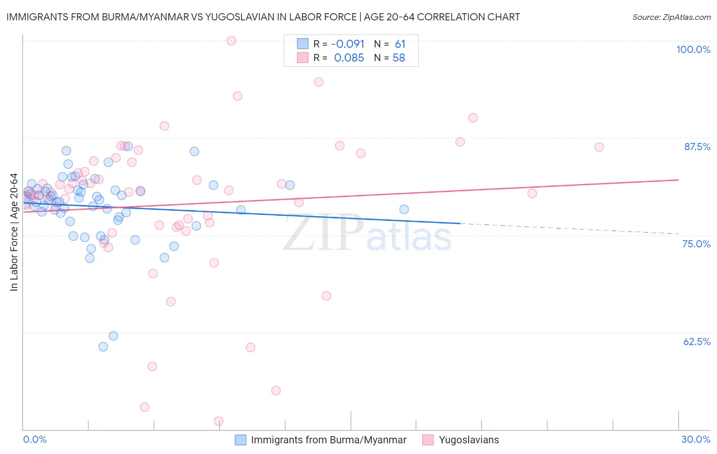 Immigrants from Burma/Myanmar vs Yugoslavian In Labor Force | Age 20-64
