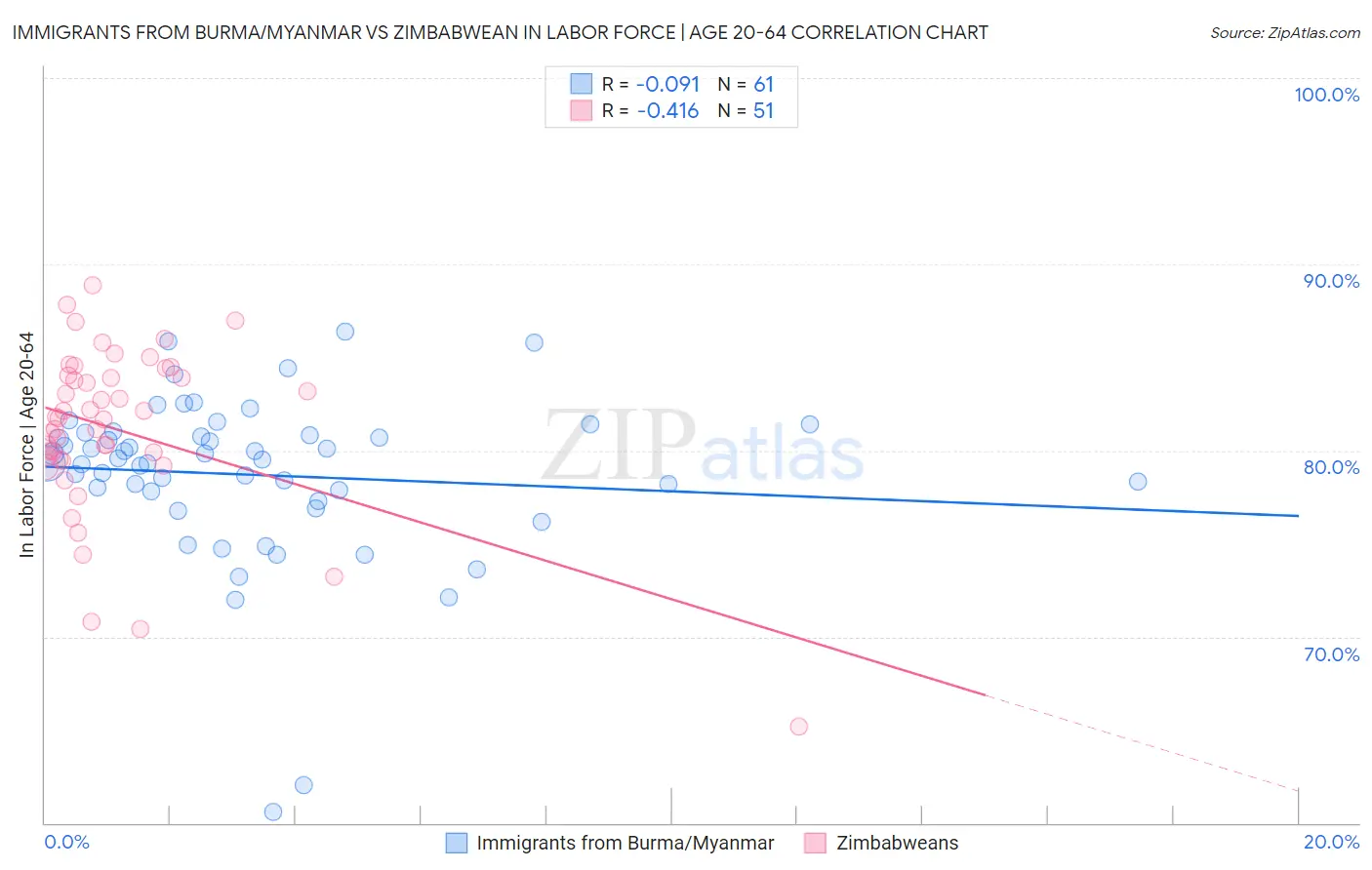 Immigrants from Burma/Myanmar vs Zimbabwean In Labor Force | Age 20-64
