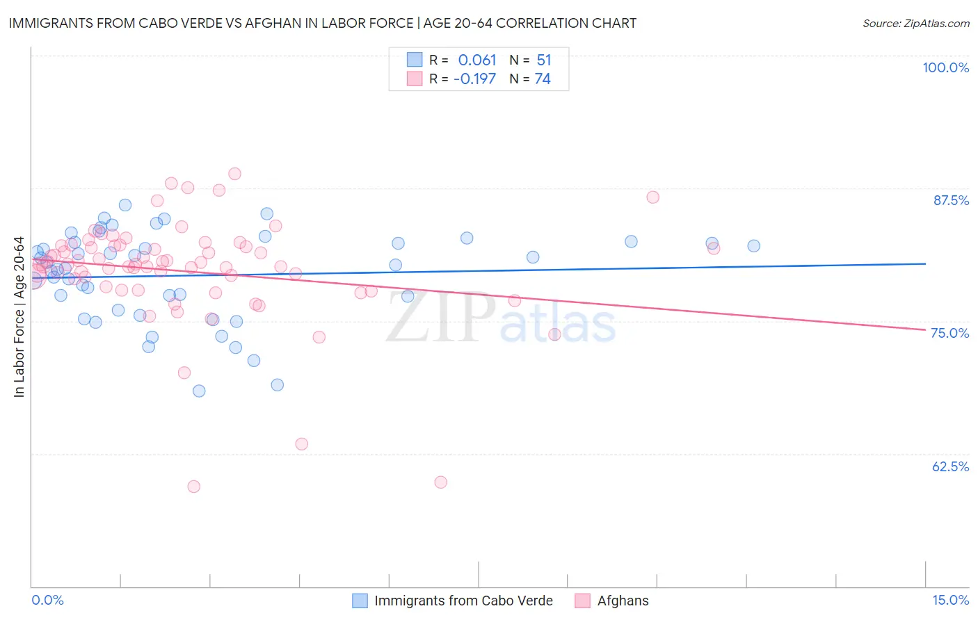 Immigrants from Cabo Verde vs Afghan In Labor Force | Age 20-64