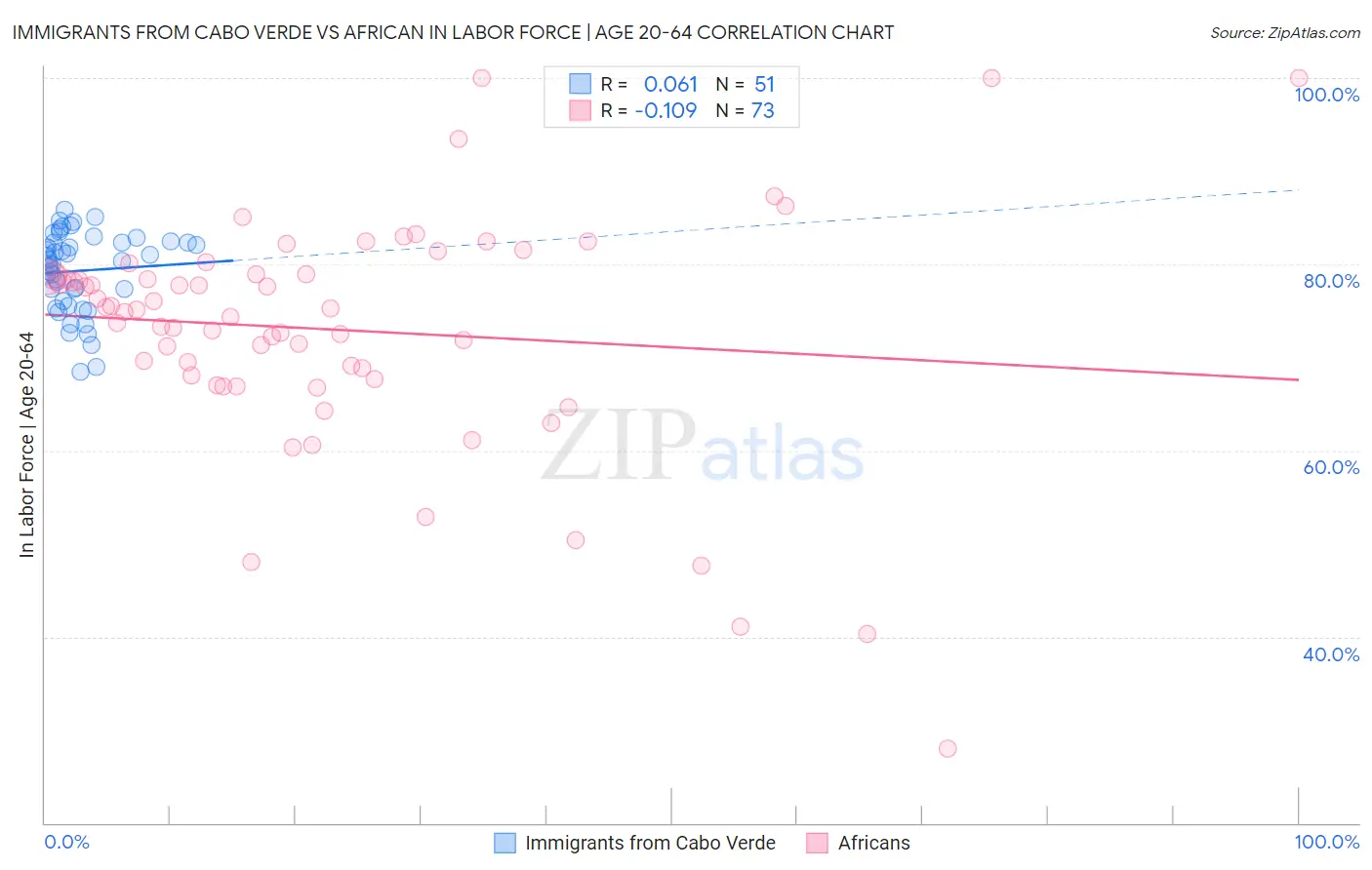 Immigrants from Cabo Verde vs African In Labor Force | Age 20-64