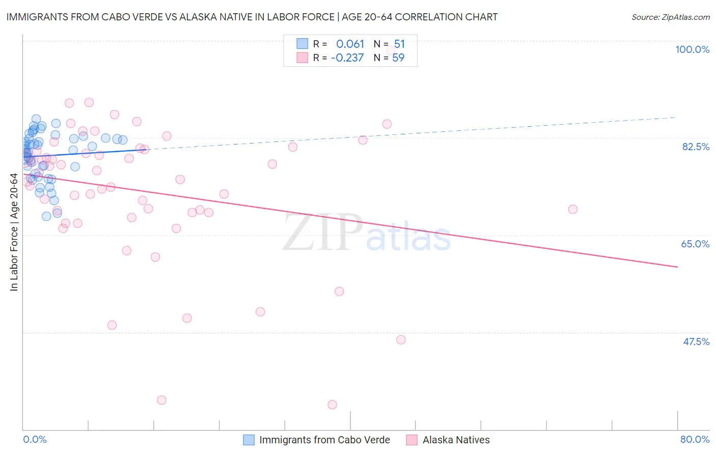 Immigrants from Cabo Verde vs Alaska Native In Labor Force | Age 20-64