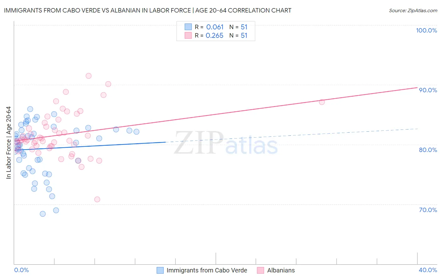 Immigrants from Cabo Verde vs Albanian In Labor Force | Age 20-64