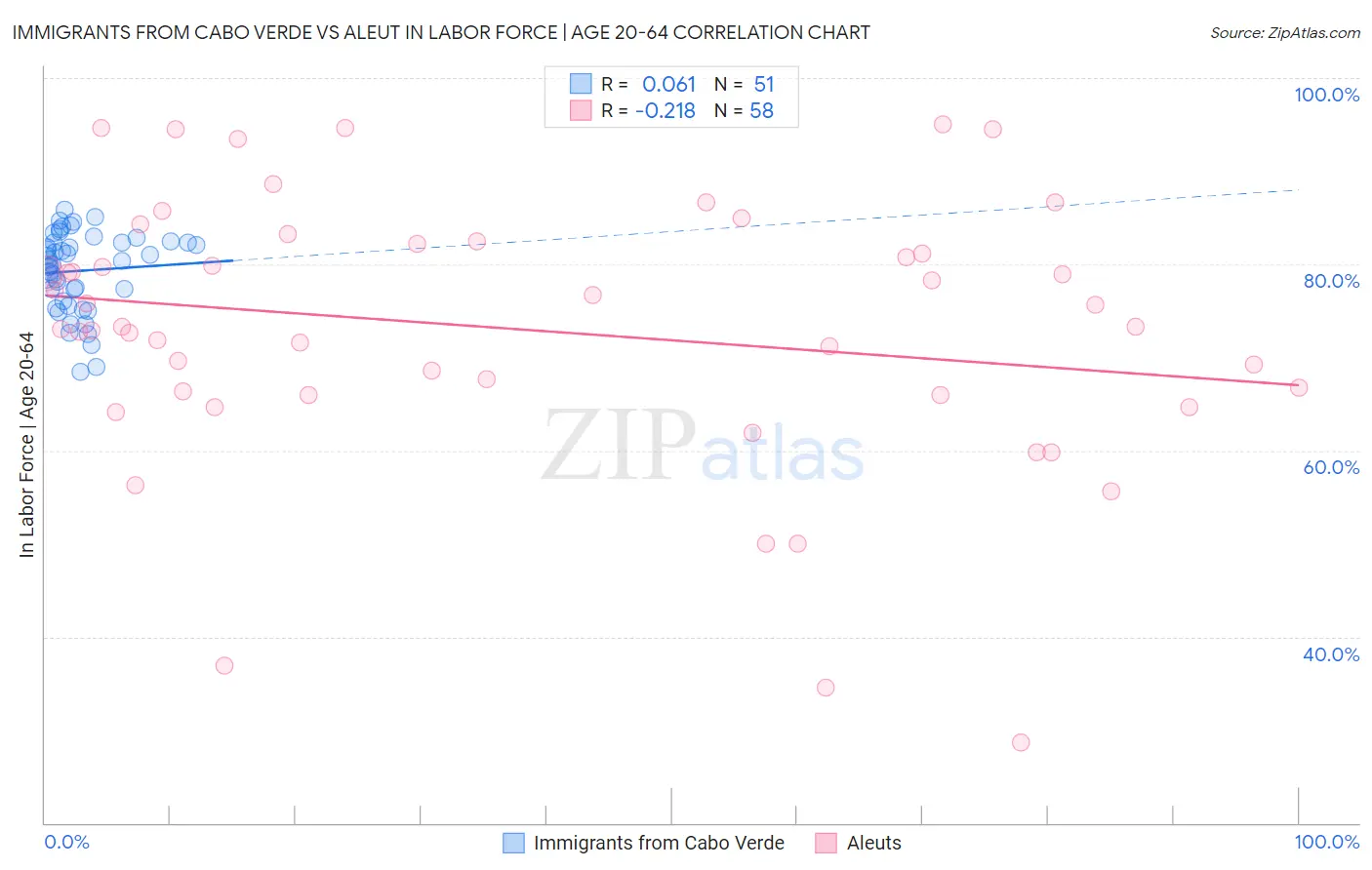 Immigrants from Cabo Verde vs Aleut In Labor Force | Age 20-64