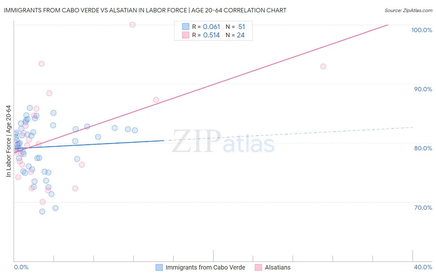 Immigrants from Cabo Verde vs Alsatian In Labor Force | Age 20-64