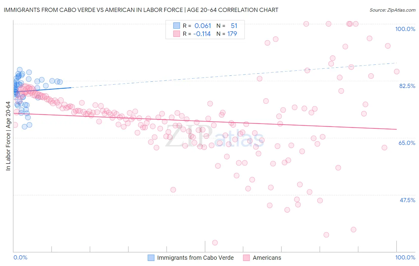 Immigrants from Cabo Verde vs American In Labor Force | Age 20-64