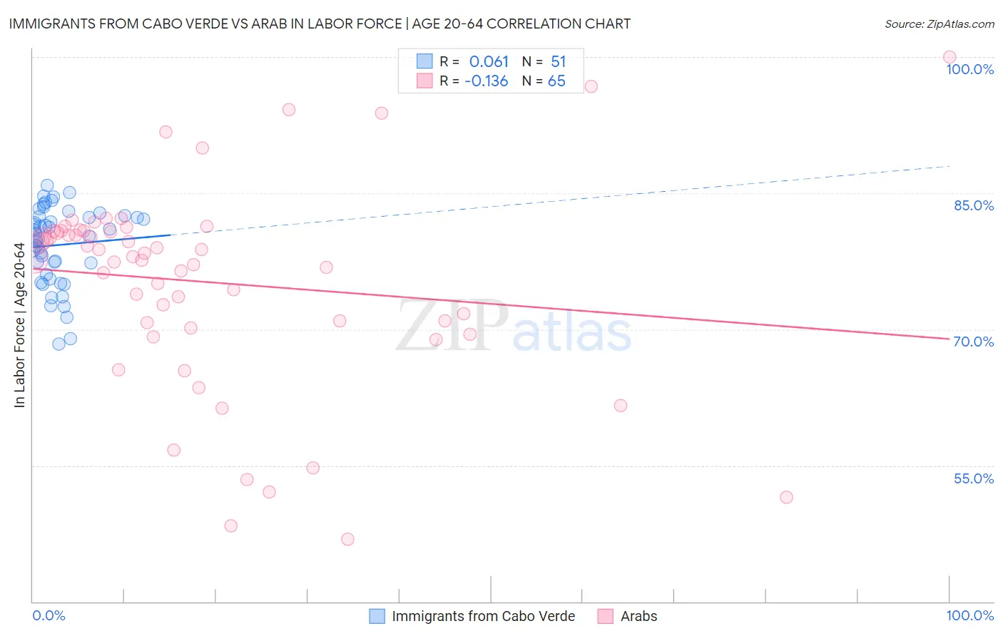 Immigrants from Cabo Verde vs Arab In Labor Force | Age 20-64