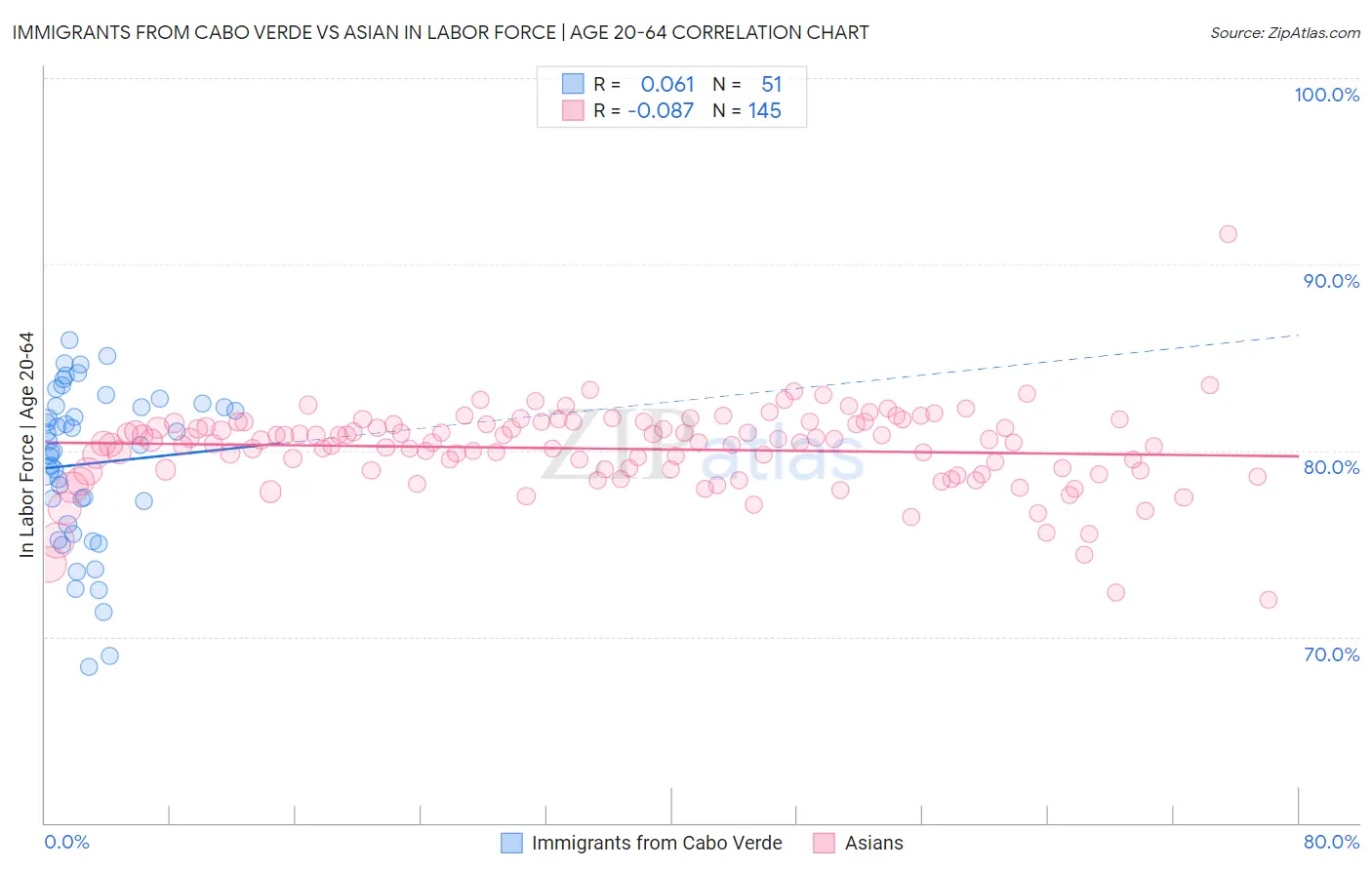 Immigrants from Cabo Verde vs Asian In Labor Force | Age 20-64