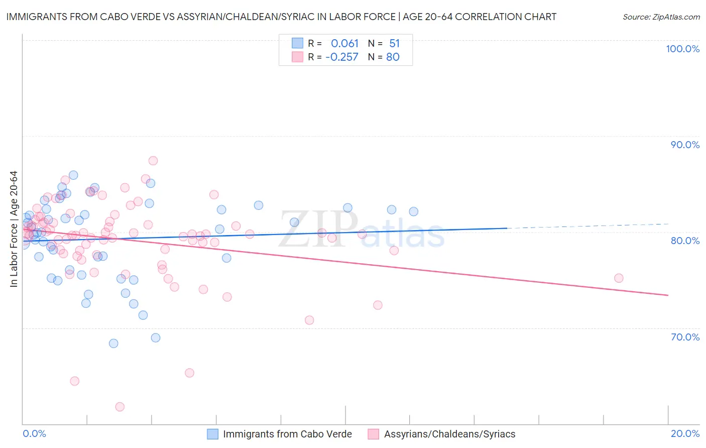 Immigrants from Cabo Verde vs Assyrian/Chaldean/Syriac In Labor Force | Age 20-64