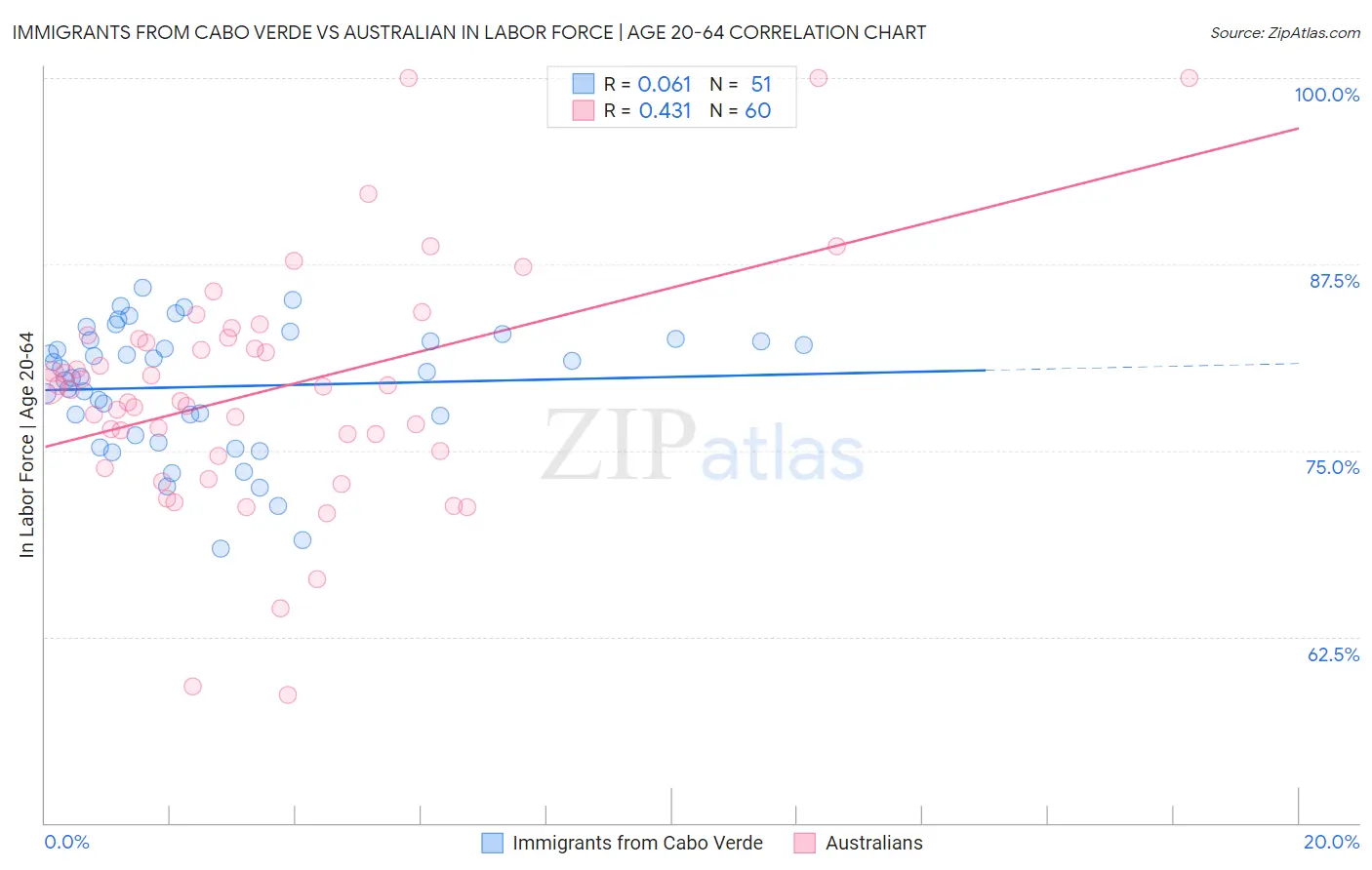 Immigrants from Cabo Verde vs Australian In Labor Force | Age 20-64