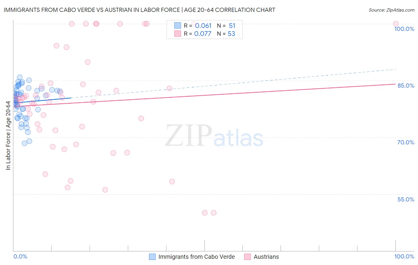 Immigrants from Cabo Verde vs Austrian In Labor Force | Age 20-64