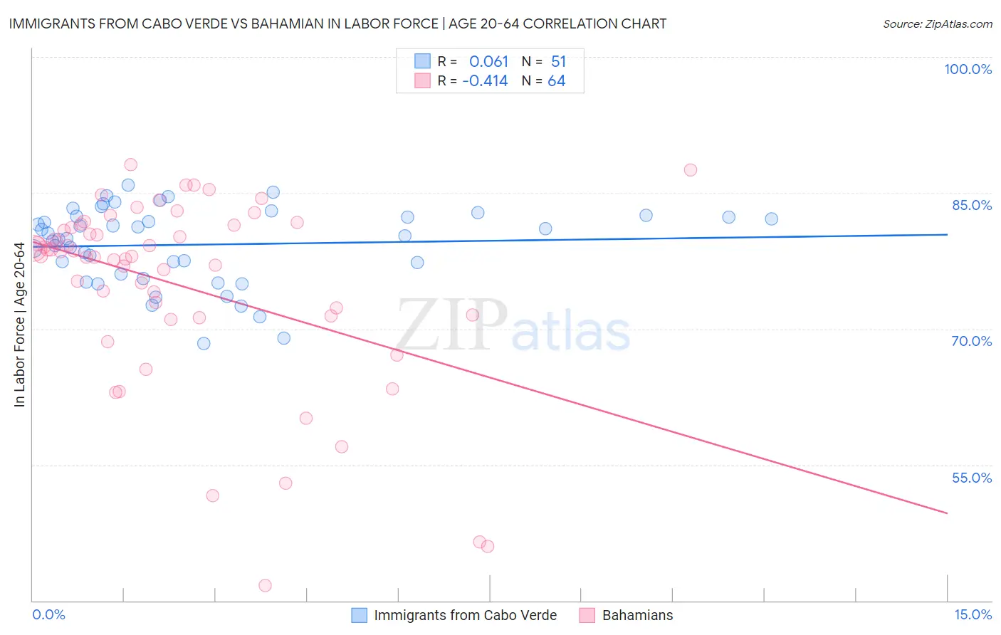 Immigrants from Cabo Verde vs Bahamian In Labor Force | Age 20-64