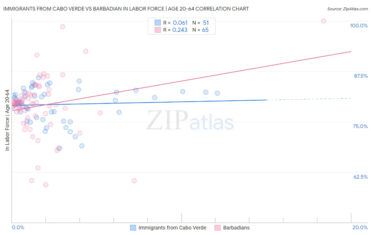 Immigrants from Cabo Verde vs Barbadian In Labor Force | Age 20-64