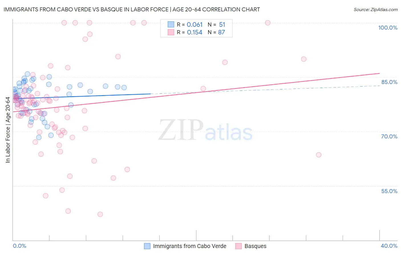 Immigrants from Cabo Verde vs Basque In Labor Force | Age 20-64