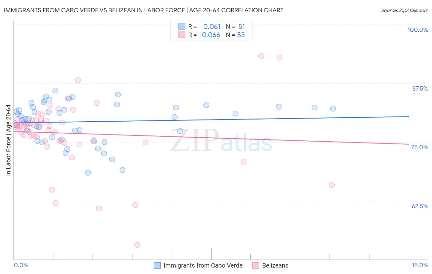 Immigrants from Cabo Verde vs Belizean In Labor Force | Age 20-64