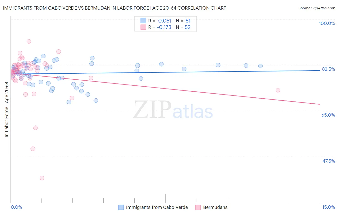 Immigrants from Cabo Verde vs Bermudan In Labor Force | Age 20-64