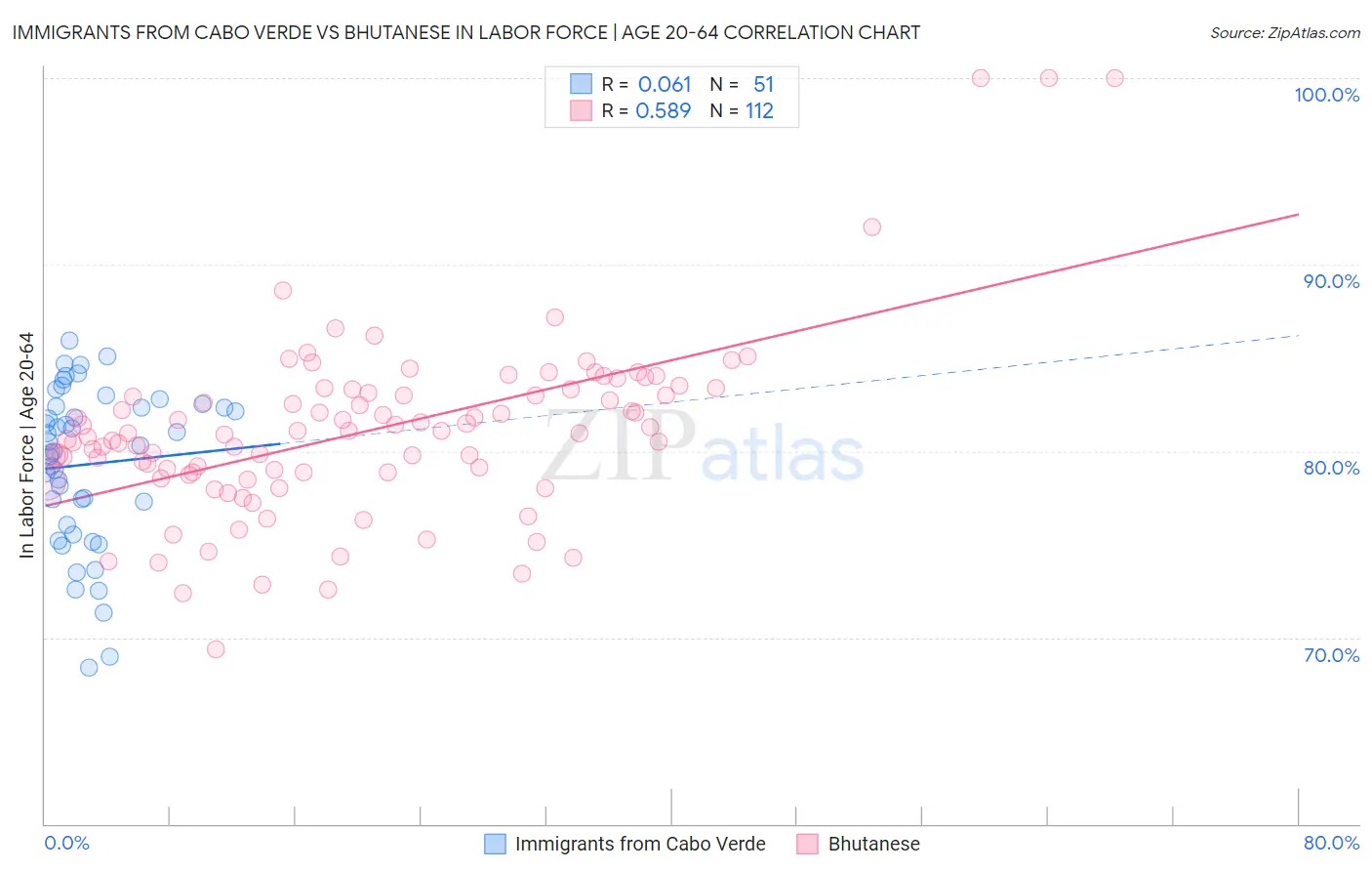 Immigrants from Cabo Verde vs Bhutanese In Labor Force | Age 20-64