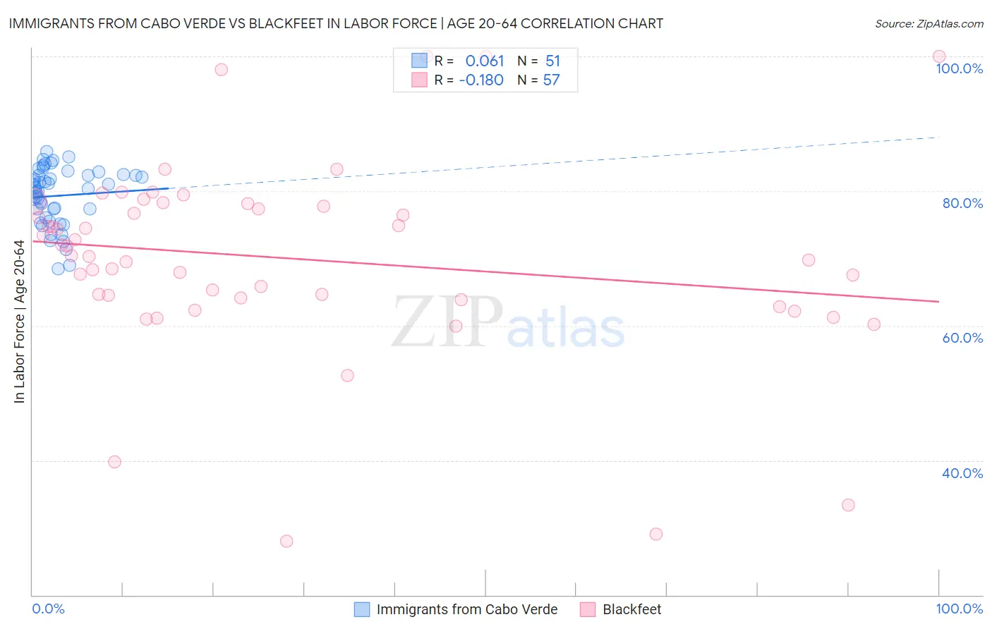 Immigrants from Cabo Verde vs Blackfeet In Labor Force | Age 20-64