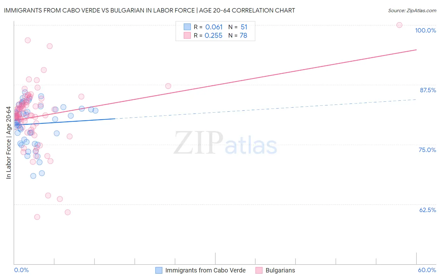 Immigrants from Cabo Verde vs Bulgarian In Labor Force | Age 20-64