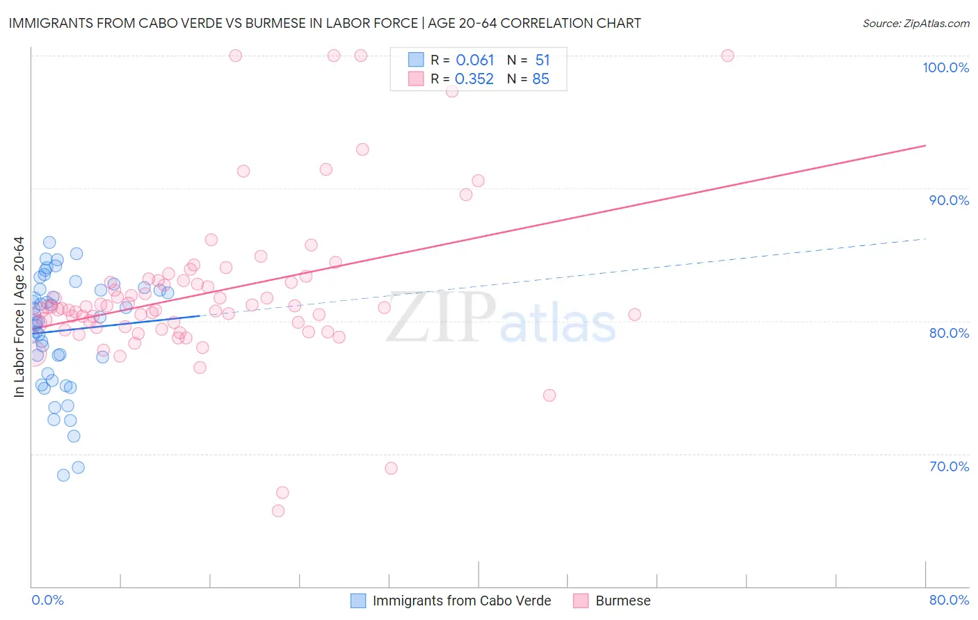 Immigrants from Cabo Verde vs Burmese In Labor Force | Age 20-64