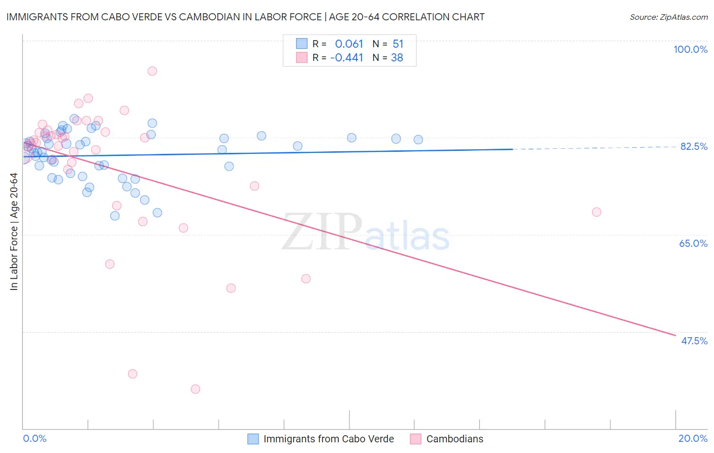 Immigrants from Cabo Verde vs Cambodian In Labor Force | Age 20-64