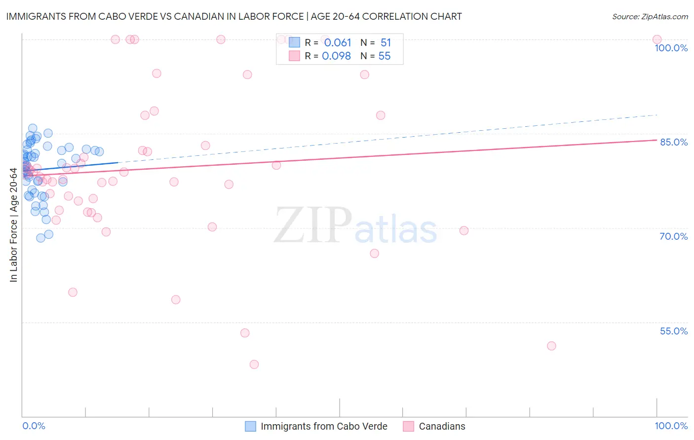 Immigrants from Cabo Verde vs Canadian In Labor Force | Age 20-64