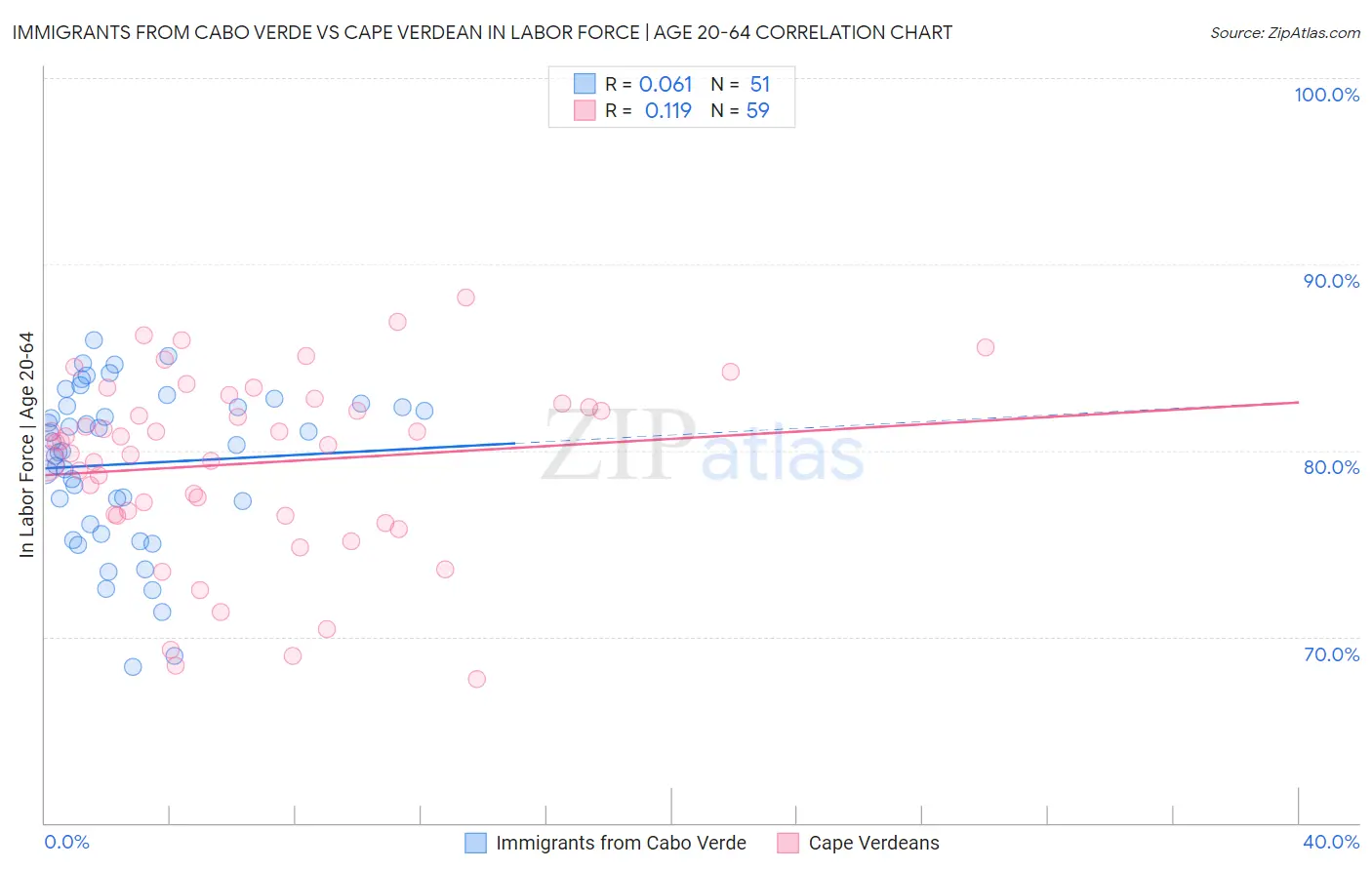 Immigrants from Cabo Verde vs Cape Verdean In Labor Force | Age 20-64