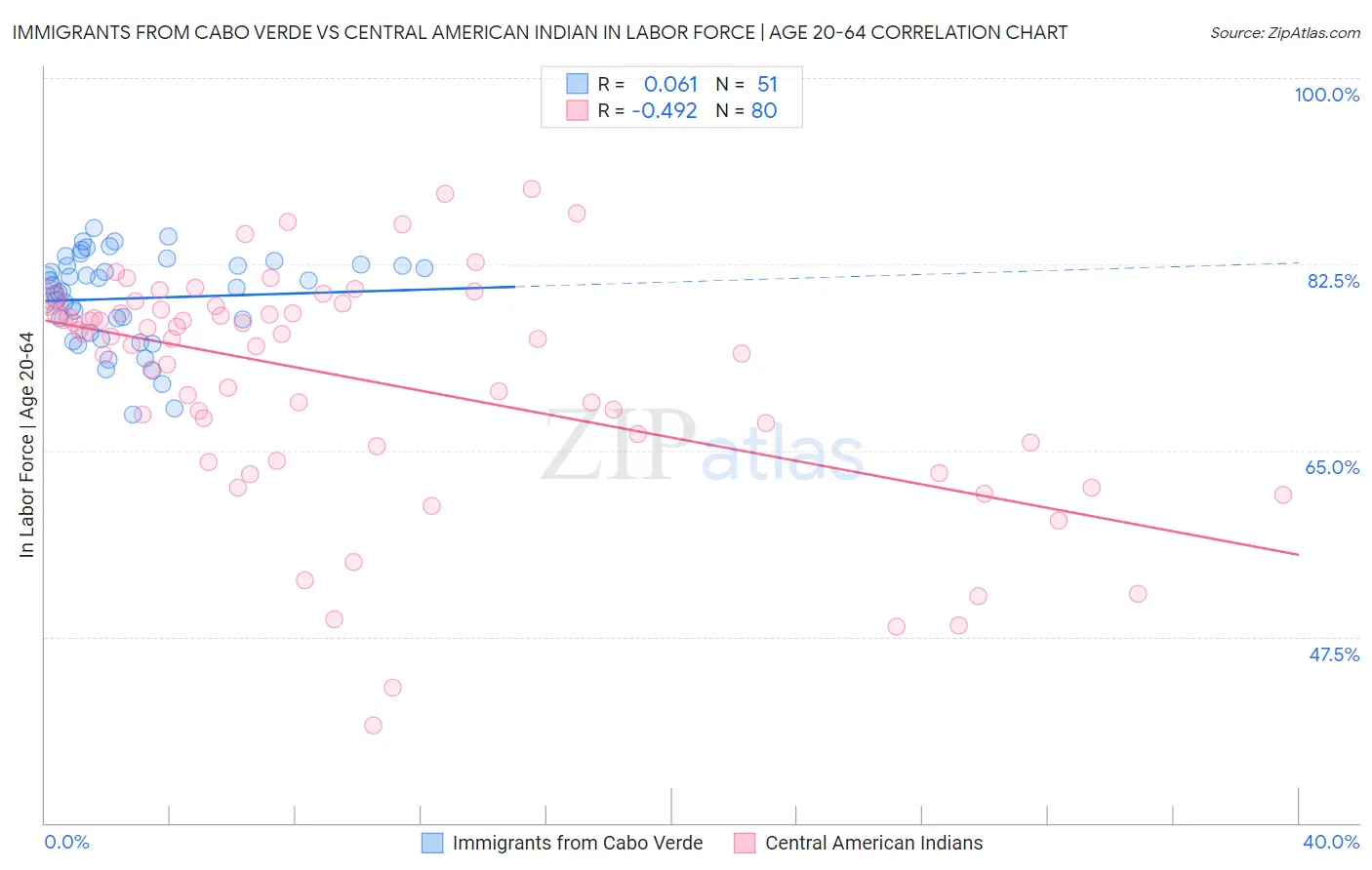Immigrants from Cabo Verde vs Central American Indian In Labor Force | Age 20-64