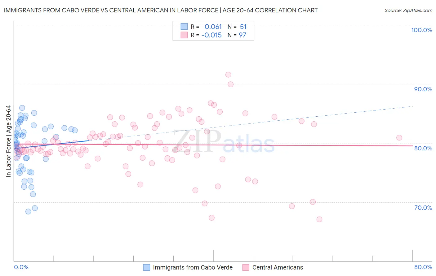 Immigrants from Cabo Verde vs Central American In Labor Force | Age 20-64