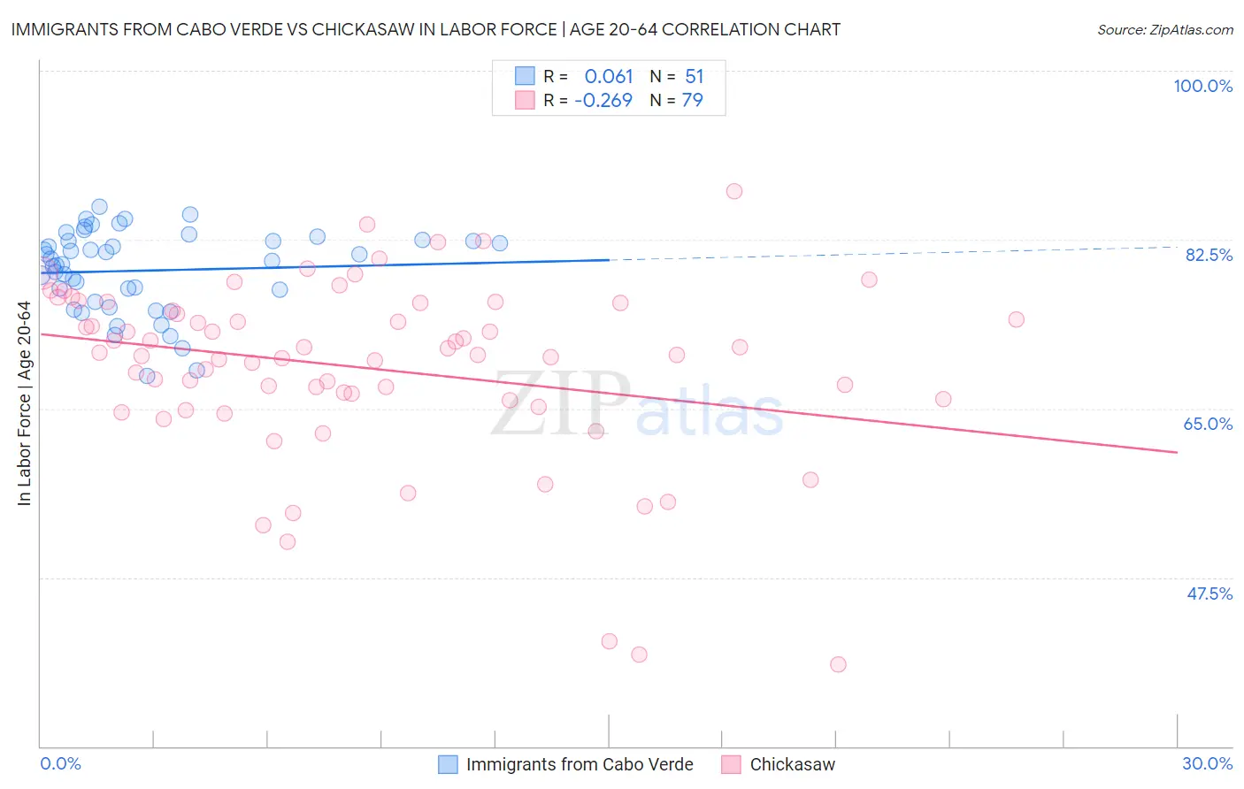 Immigrants from Cabo Verde vs Chickasaw In Labor Force | Age 20-64
