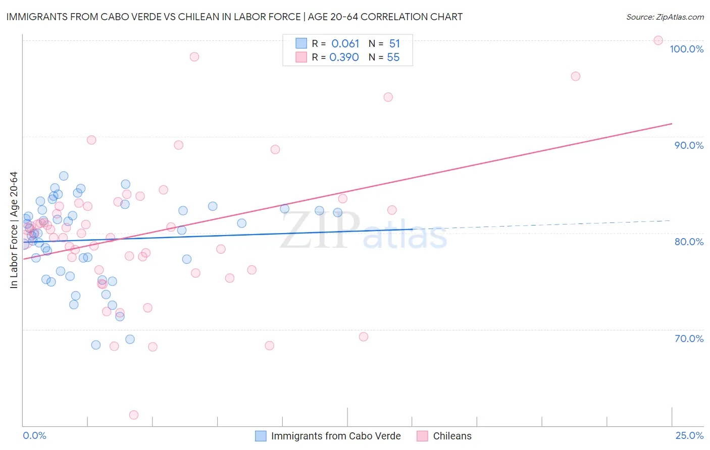 Immigrants from Cabo Verde vs Chilean In Labor Force | Age 20-64