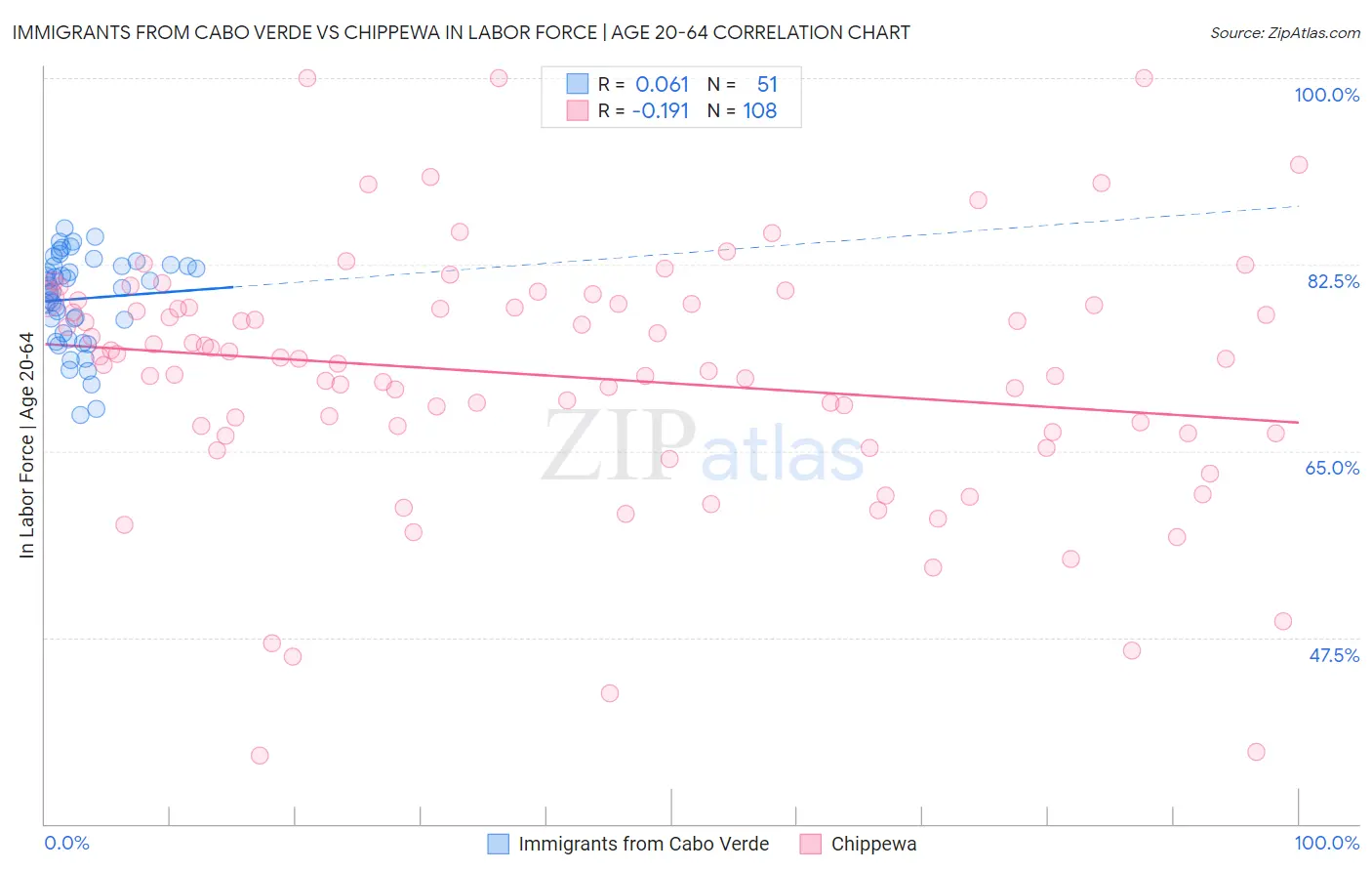 Immigrants from Cabo Verde vs Chippewa In Labor Force | Age 20-64