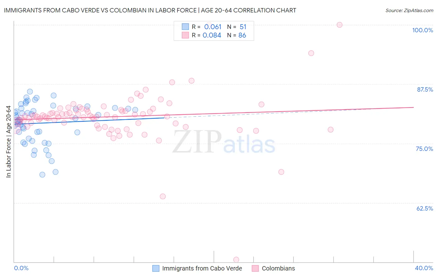 Immigrants from Cabo Verde vs Colombian In Labor Force | Age 20-64
