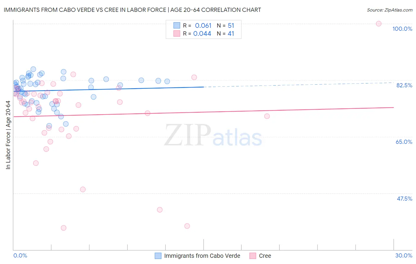 Immigrants from Cabo Verde vs Cree In Labor Force | Age 20-64