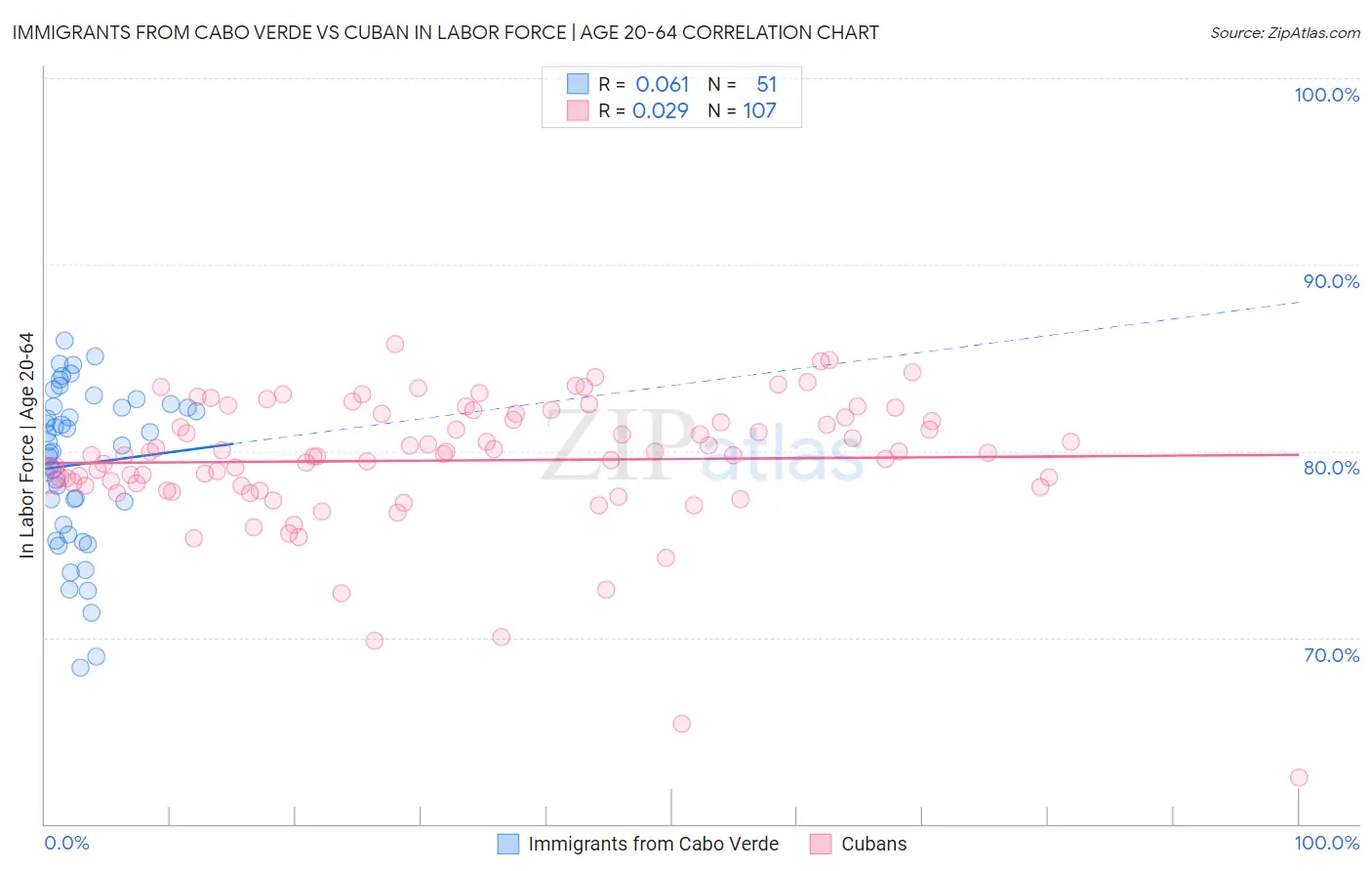 Immigrants from Cabo Verde vs Cuban In Labor Force | Age 20-64