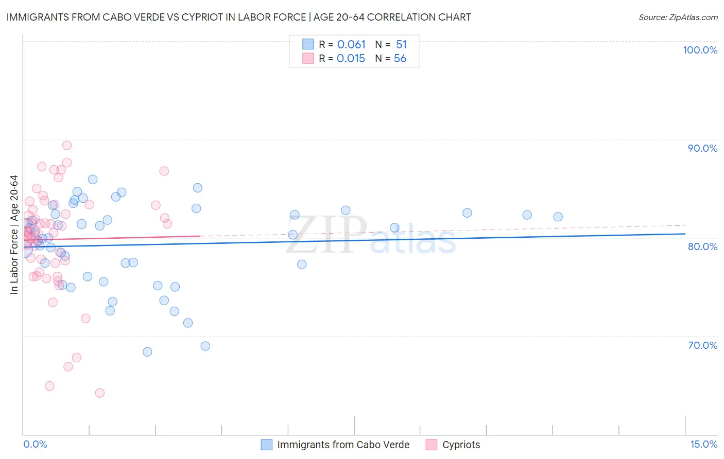Immigrants from Cabo Verde vs Cypriot In Labor Force | Age 20-64