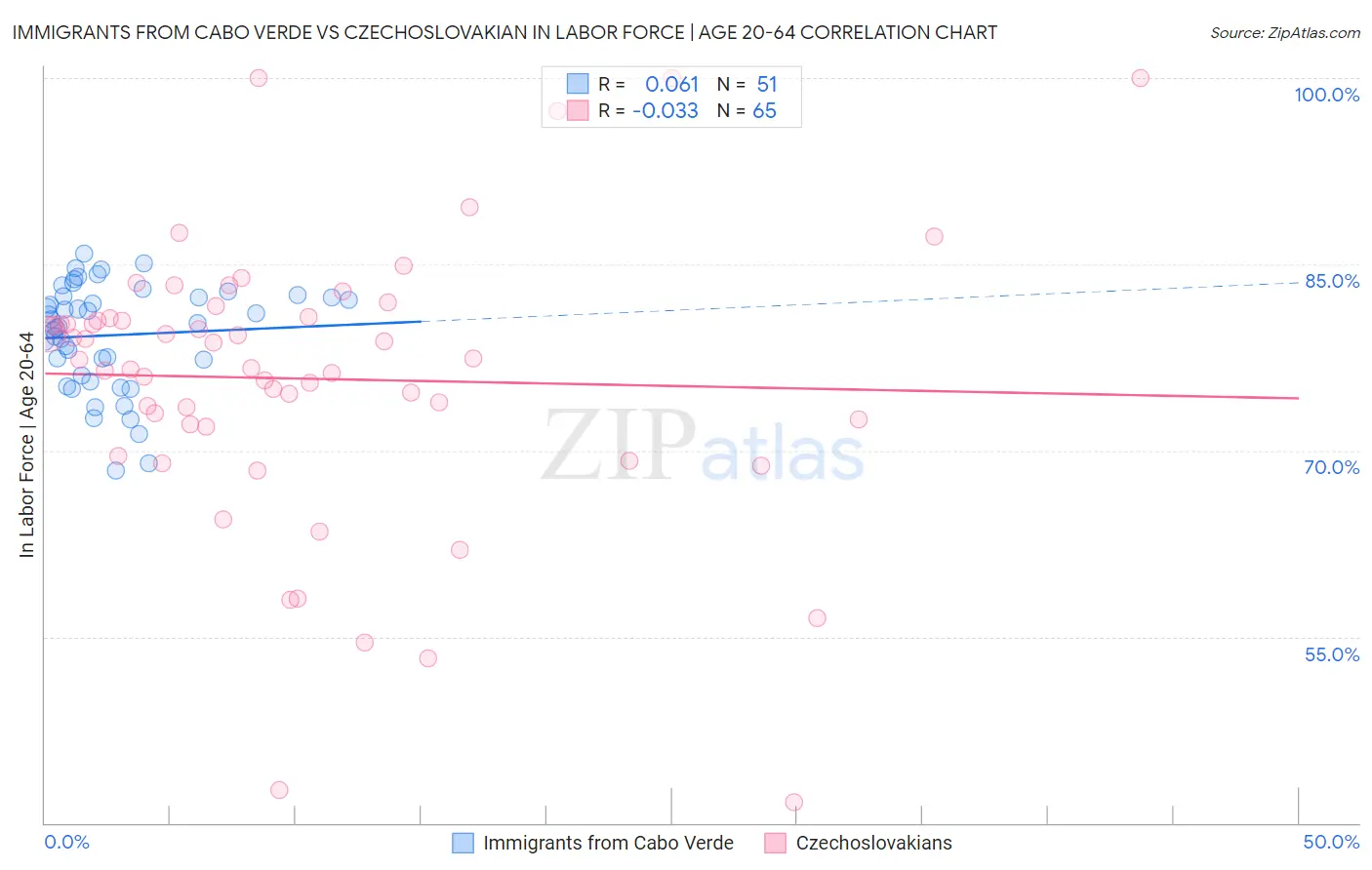 Immigrants from Cabo Verde vs Czechoslovakian In Labor Force | Age 20-64