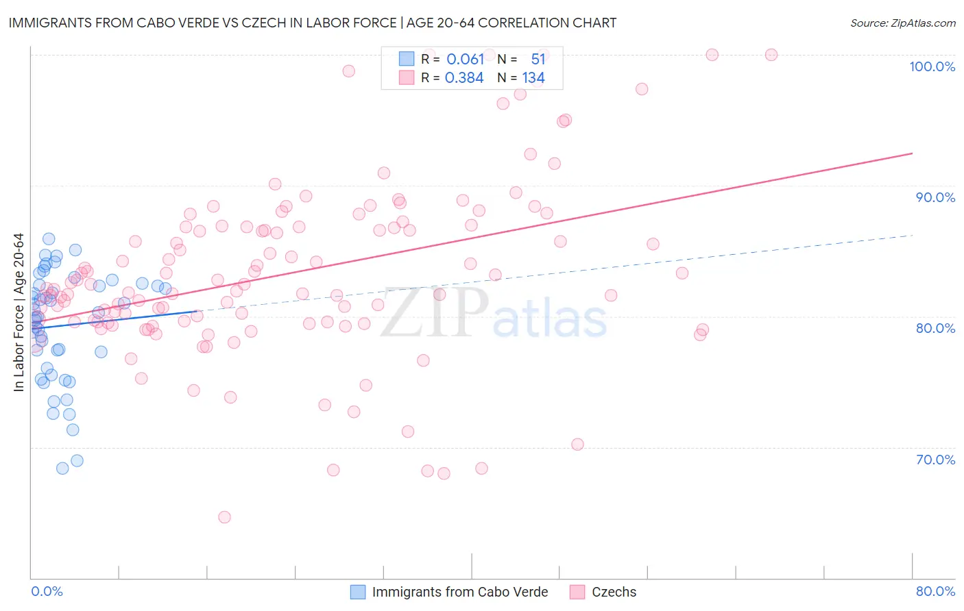 Immigrants from Cabo Verde vs Czech In Labor Force | Age 20-64