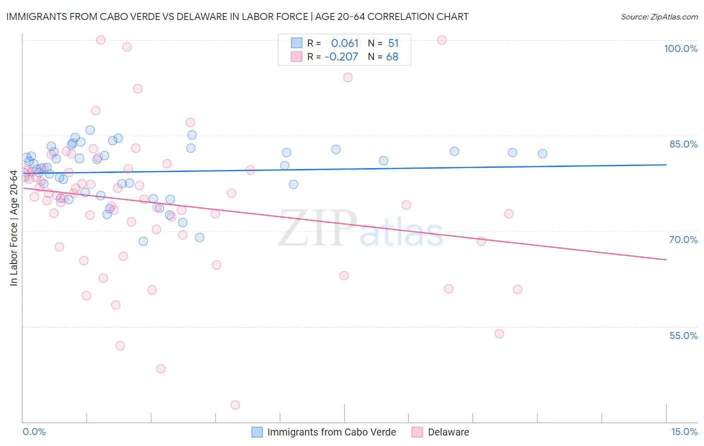 Immigrants from Cabo Verde vs Delaware In Labor Force | Age 20-64