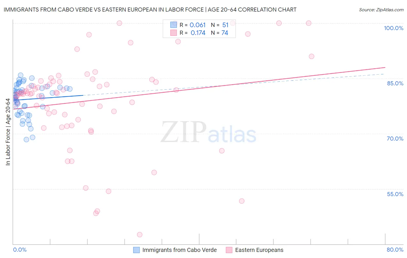 Immigrants from Cabo Verde vs Eastern European In Labor Force | Age 20-64