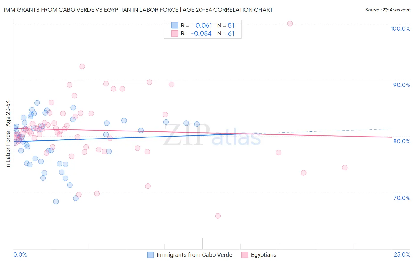 Immigrants from Cabo Verde vs Egyptian In Labor Force | Age 20-64