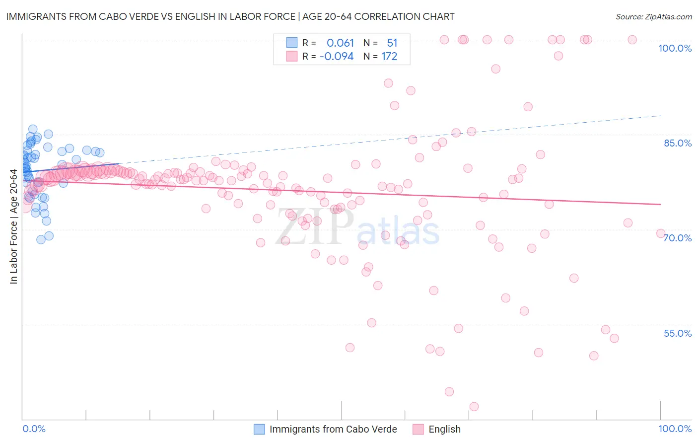 Immigrants from Cabo Verde vs English In Labor Force | Age 20-64