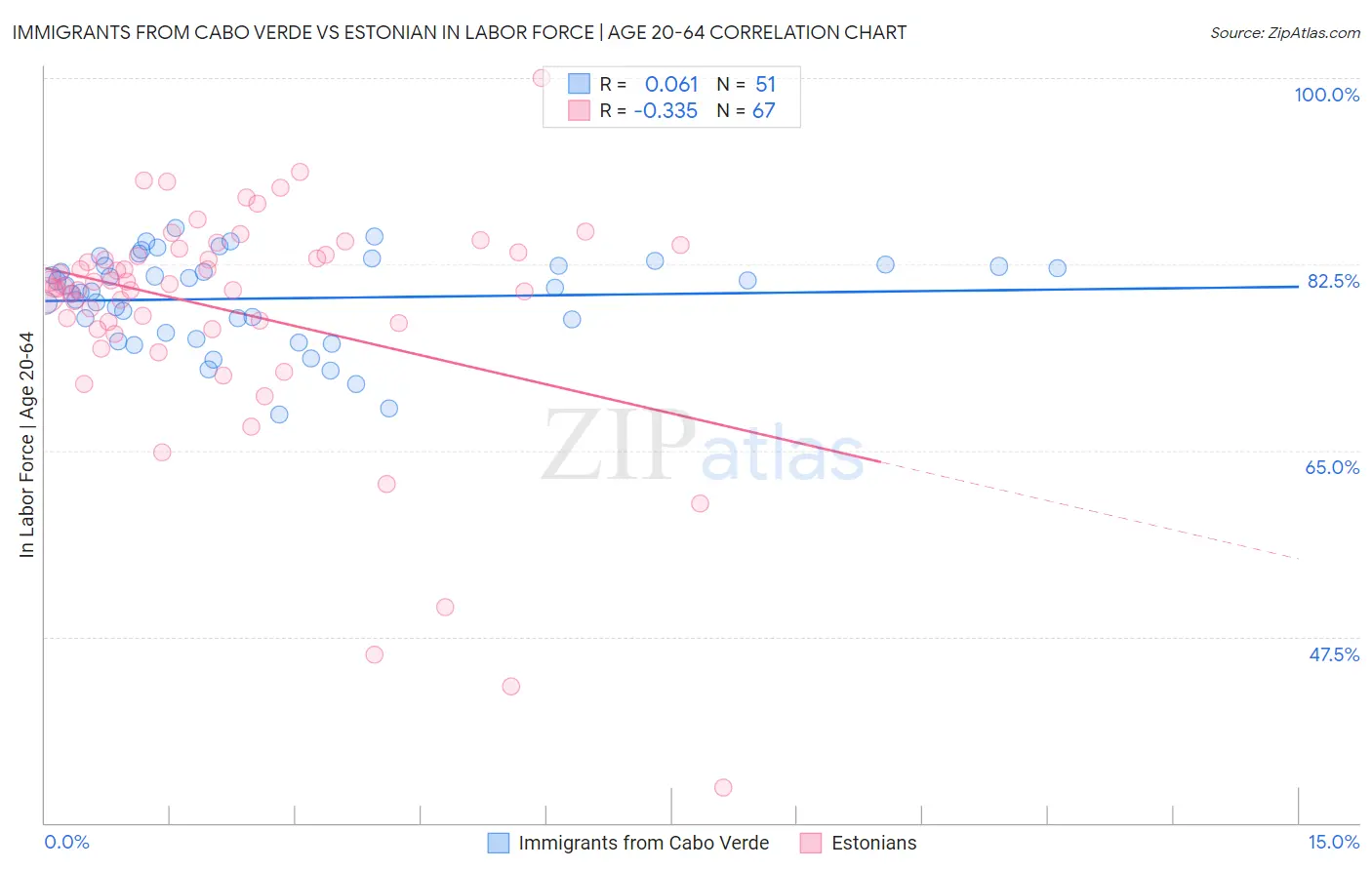 Immigrants from Cabo Verde vs Estonian In Labor Force | Age 20-64